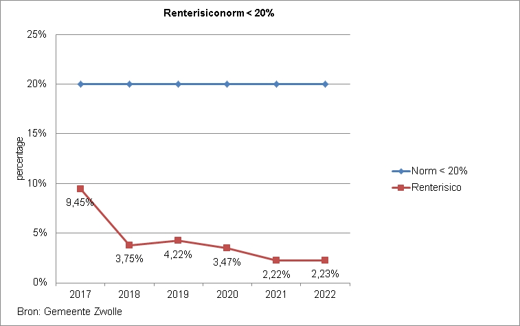 Renterisiconorm 
Deze toont een lijndiagram met een normlijn die voor de jaren 2017 tot en met 2022 op 20% ligt. Verder een lijn met het renterisico, het percentage is voor 2017 9,45, 2018 3,75, 2019 4,22, 2020 3,47, 2021 2,22 en voor 2022 2,23.