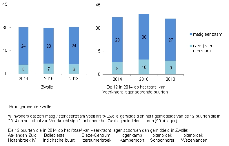 Indicator Eenzaamheid 
Deze indicator geeft inzicht in het percentage inwoners van 18 jaar en ouder dat zich eenzaam voelt. In de grafiek staan over de jaren 2014, 2016 en 2018 de percentages vermeld van Zwolle en de 12 buurten die in 2014 op het totaal van Veerkracht significant lager scoorden dan Zwolle gemiddeld (90 of lager). Het gaat om matig eenzaam voelen of sterk eenzaam. 

In Zwolle is het percentage inwoners van 18 jaar en ouder dat zich matig eenzaam voelt in 2014 24%, in 2016 23% en in 2018 24%. in De 12 genoemde buurten is dat percentage ieder jaar hoger dan in Zwolle: in 2014 29%, in 2016 30% en in 2018 27%
Ook het percentage dat zich sterk eenzaam voelt is in de genoemde buurten hoger dan in Zwolle totaal, namelijk 8% in 2014, 10% in 2016 en 9% in 2018. In Zwolle is dat respectievelijk 6%, 7% en 6%. 

De 12 buurten die in 2014 op het totaal van Veerkracht lager scoorden dan gemiddeld in Zwolle zijn: 
Aa-landen Zuid, Bollebieste, Dieze-Centrum, Hogenkamp, Holtenbroek II, Holtenbroek III, Holtenbroek IV, Indichsche buurt,   Ittersumerbroek, Kamperpoort, Schoonhorst, Wezenlanden 

De bron van deze indicator is gemeente Zwolle middels het Buurt-voor-Buurt Onderzoek 