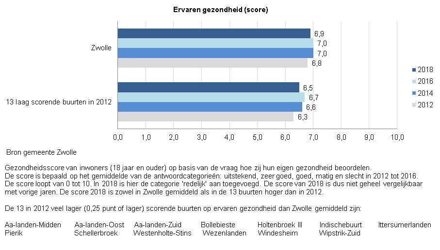 Indicator  Ervaren gezondheid
Gezondheidsscore van inwoners (18 jaar en ouder) op basis van de vraag hoe zij hun eigen gezondheid beoordelen. 
De score is bepaald op het gemiddelde van de antwoordcategorieën: uitstekend, zeer goed, goed, matig en slecht in 2012 tot 2016.
De score loopt van 0 tot 10. 
In 2018 is hier de categorie 'redelijk' aan toegevoegd. De score van 2018 is dus niet geheel vergelijkbaar  met vorige jaren. 
De grafiek geeft inzicht in de score van Zwolle en die van de 13 buurten van Zwolle die in 2012 veel lager (0,25 punt of lager) scoorden op ervaren gezondheid dan gemiddeld in Zwolle. De grafiek toont de scores per twee jaar vanaf 2012. 

De score van gemeente  Zwolle op ervaren gezondheid is in 2018 6,9. In 2016 en 2014 was dit 7 en in 2012 6,8. 
De 13 buurten scoren ieder jaar lager dan Zwolle gemiddeld op ervaren gezondheid. In 2012 was dit het allerlaagst, namelijk een 6,3. In 2014 was het 6,6m in 2016 6,7 en in 2018 6,5. 
De score 2018 is zowel in Zwolle gemiddeld als in de 13 buurten hoger dan in 2012

De 13 in 2012 veel lager (0,25 punt of lager) scorende buurten op ervaren gezondheid dan Zwolle gemiddeld zijn: 
Aa-landen-Midden , Aa-landen-Oost,  Aa-landen-Zuid,  Bollebieste, Holtenbroek III,  Indischebuurt,  Ittersumerlanden          
Pierik, Schellerbroek , Westenholte-Stins , Wezenlanden, Windesheim, Wipstrik-Zuid.

Bron van deze indicator is gemeente Zwolle middels het Buurt-voor-Buurt Onderzoek