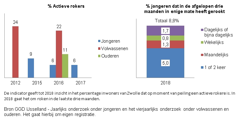 Indicator Gezondheid - Matiging middelengebruik
De indicator geeft tot 2018 inzicht in het percentage inwoners van Zwolle dat op moment van peiling een actieve rokere is. In 2018 gaat het om roken in de laatste drie maanden. 

De meting is vanaf 2015 ieder jaar uitgevoerd onder jongeren van 12 tot 18 jaar. 
De meting is in 2012 en 2016 uitgevoerd onder Volwassen . 
De meting onder ouderen is in 2016 uitgevoerd. 
De resultaten zijn vermeld in % van de desbetreffende leeftijdsgroep. 

Jongeren. 
In 2015 is 9% van de jongeren op moment van peiling een actieve roker, in 2016 en 2017 is dat 6%.  In 2018 is gemeten of jongeren in de afgelopen drie maanden gerookt hebben. 8,8% van de jongeren zegt dat wel eens gedaan te hebben, variërend van 1 of 2 keer tot dagelijks of bijna dagelijks. 

Volwassenen.  
In 2012 was 24% van de volwassenen een actieve roker op moment van peiling. In 2016 is dat 22%. 

Ouderen. 
In 2016 is 11% van de ouderen op moment van peiling een actieve  roker.

Bron van deze indicator is GGD IJsselland middels het jaarlijks onderzoek onder jongeren en het vierjaarlijks onderzoek  onder volwassenen en ouderen. Het gaat hierbij om eigen registratie. 

