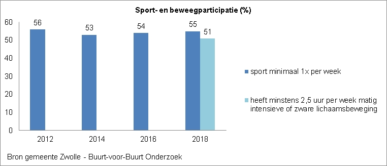 Indicator Sport-en beweegparticipatie
Deze indicator geeft inzicht in het percentage inwoners in Zwolle van 18 jaar en ouder dat minimaal één keer per week sport of minstens 2,5 uur per week matig intensieve of zware lichaamsbeweging heeft. De grafiek geeft  het percentage per twee jaar vanaf 2012 aan. 

In 2012 was het percentage inwoners dat minimaal iedere week sport 56, in 2014 was dit 53, in 2016 54 en in 2018 55. Vanaf 2018 wordt ook onderzocht welk percentage van de inwoners van Zwolle van 18 jaar en ouder minstens 2,5 uur per week matig intensief of zware lichaamsbeweging heeft. In 2018 is dat 51%

Bron van deze indicator is gemeente Zwolle middels Buurt-voor-Buurt Onderzoek
