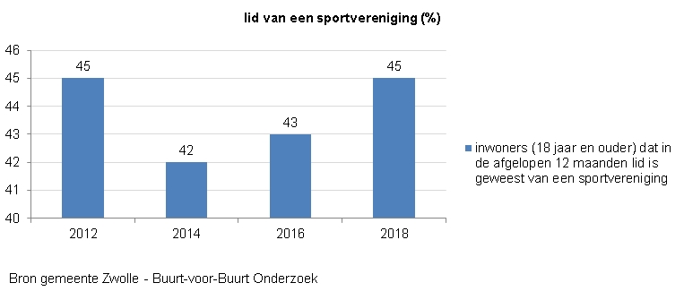 Indicator lid van een sportvereniging
Deze indicator geeft inzicht in het percentage inwoners van 18 jaar en ouder in Zwolle dat in de afgelopen 12 maanden lid is geweest van een sportvereniging. De grafiek toont de resultaten van  de tweejaarlijkse  meting vanaf 2012 tot en met 2018. 
In 2018 is het percentage  net zoals in 2012 45. In de tussenliggende jaren is dit percentage lager, te weten 42% in 2014 en 43% in 2016. 

De bron van deze indicator is gemeente Zwolle middels het Buurt-voor-Buurt Onderzoek