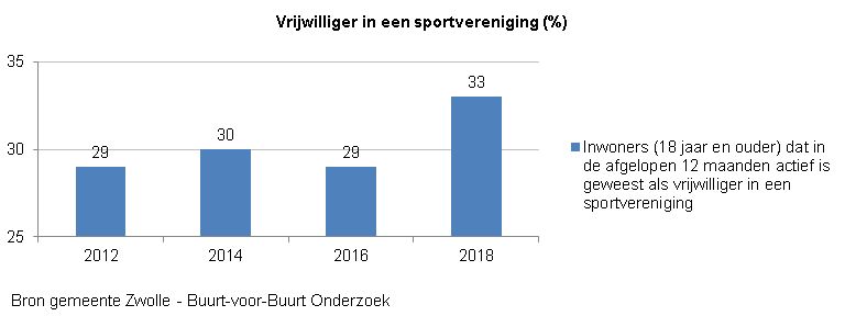 Indicator Vrijwilliger  in een sportvereniging
Deze indicator geeft inzicht in het percentage inwoners van 18 jaar en ouder in Zwolle dat in de afgelopen 12 maanden actief is geweest als vrijwilliger  in een sportvereniging. De grafiek toont de resultaten van  de tweejaarlijkse  meting vanaf 2012 tot en met 2018. 
In 2018 is het percentage  hoger dan voorgaande metingen, namelijk 33.  In 2016 en 2014 was het 29, in 2014 30.

De bron van deze indicator is gemeente  Zwolle. middels Buurt-voor-Buurt Onderzoek   
