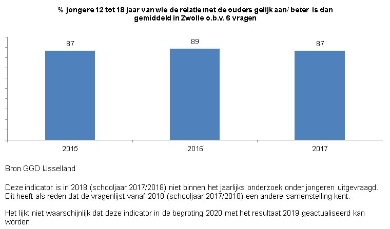 Indicator binding met ouders 
Deze indicator geeft inzicht in het percentage jongeren van 12 tot 18 jaar van wie de relatie met de ouders gelijk aan of beter is dan gemiddeld in Zwolle op basis van zes vragen.  

De grafiek toont het percentage jongeren dat dit zegt per jaar vanaf 2015 tot 2018. 
In 2015 heeft 87% van de jongeren van 12 tot 18 jaar een  relatie met zijn ouders  die gelijk aan of beter is dan gemiddeld in Zwolle, in 2016 is dat 89% en in 2017 87%. 

Bron van deze indicator is GGD IJsselland