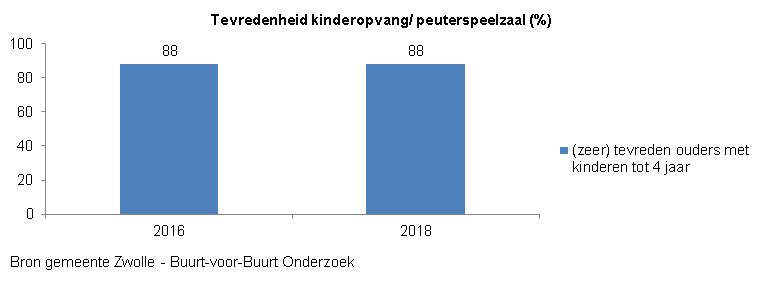 Indicator Tevredenheid kinderopvang/peuterspeelzaal
Deze indicator geeft inzicht in de tevredenheid van ouders van kinderen in de leeftijd 0 tot 4 jaar over kinderopvang of peuterspeelzaal in de buurt. Het percentage ouders dat hierover tevreden of zeer tevreden is, is in 2018 net zoals in 2016 88%. 

Bron van deze indicator is het Buurt-voor-Buurt Onderzoek dat gemeente Zwolle iedere twee jaar uitvoert.