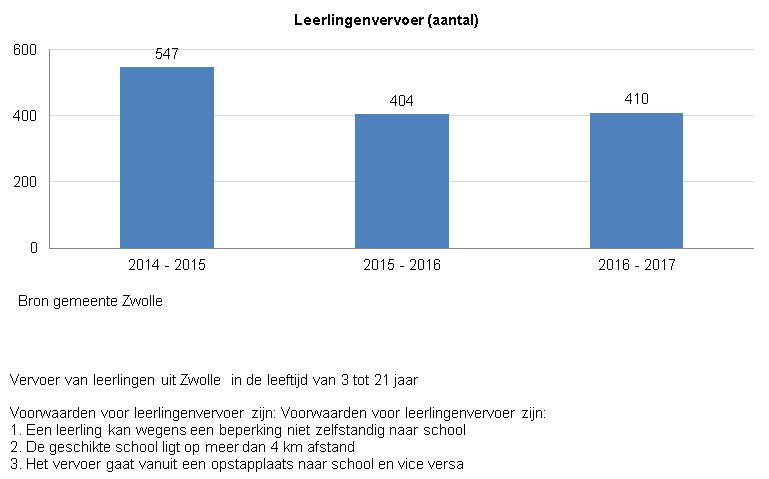 Indicator Leerlingenvervoer
Deze indicator  geeft inzicht in het leerlingenvervoer van leerlingen uit Zwolle in de leeftijd 3 tot 21 jaar. 

Voorwaarden voor leerlingenvervoer zijn: Voorwaarden voor leerlingenvervoer zijn: 
1. Een leerling kan wegens een beperking niet zelfstandig naar school 
2. De geschikte school ligt op meer dan 4 km afstand 
3. Het vervoer gaat vanuit een opstapplaats naar school en vice versa  

De grafiek toont het aantal leerlingen  dat gebruik heeft gemaakt van leerlingenvervoer per schooljaar.  
Het leerlingenvervoer neemt vanaf 2014-2015 af van 547 naar iets meer dan 400 in de schooljaren 2015 - 2016 en 2016 - 2017.

Bron van deze indicator is gemeente Zwolle 
