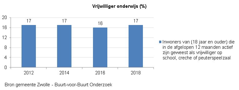 Indicator Vrijwilliger in het onderwijs. 
Deze indicator geeft inzicht in het percentage  inwoners van (18 jaar en ouder) datin de afgelopen 12 maanden actief is geweest als vrijwilliger op school, creche of peuterspeelzaal. De grafiek toont de tweejaarlijkse meting vanaf 2012. 

In 2018 is het percentage net zoals in 2012 en 2014 17. In 2016 was het 16%. 

De bron van deze indicator is gemeente Zwolle middels het Buurt-voor-Buurt Onderzoek