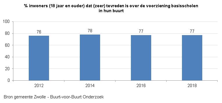 Indicator tevredenheid basisscholen 
Deze indicator geeft inzicht in het percentage inwoners van 18 jaar en ouder dat tevreden of zeer tevreden is over de voorziening basisscholen in hun buurt. De grafiek toont de resultaten van de tweejaarlijkse  meting vanaf 2012.
 
in 2012 was 76% van de inwoners tevreden of zeer tevreden, in 2014 was dat 78%. In 2018 en 2016 is het 77%. 

Bron van deze indicator is gemeente  Zwolle middels Buurt-voor-Buurt Onderzoek. 