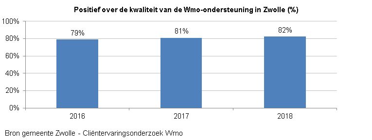 Indicator Positief over de kwaliteit van de Wmo- ondersteuning
Deze indicator geeft inzicht in het percenatage inwoners dat Wmo ondersteuning ontvangt en positief is over de kwaliteit van die ondersteuning. De grafiek toont de resultaten per jaar vanaf 2016. 
In 2016 was 79% van de inwoners met Wmo ondersteuning  positief over de kwaliteit van die ondersteuning, in 2017 was dit 81% en in 2018 82%. 

Bron van deze indicator is gemeente Zwolle middels het jaarlijks Cliëntervaringsonderzoek Wmo