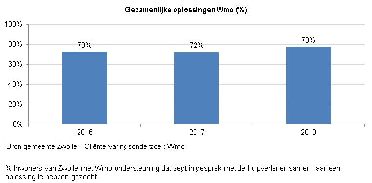 Indicator Gezamenlijke oplossingen Wmo 
Deze indicator geeft inzicht in het percentage inwoners van Zwolle met Wmo-ondersteuning dat zegt in gesprek met de hulpverlener samen naar een oplossing te hebben gezocht.  

Dit werd in 2016 door 73% van de inwoners met Wmo ondersteuning gezegd. In 2017 was dit 72% en in 2018 78%. 

De bron van deze indicator is gemeente Zwolle middels het jaarlijks Cliëntervaringsonderzoek Wmo. 
