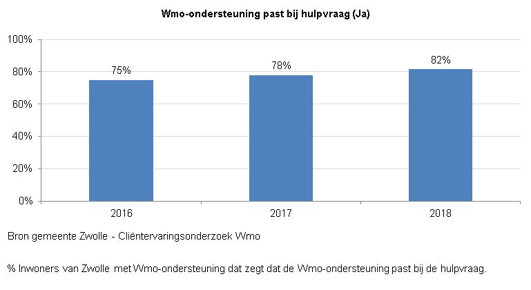 Indicator Passende Wmo ondersteuning
Deze indicator geeft inzicht in het percentage inwoners van Zwolle met Wmo-ondersteuning dat vindt dat de Wmo ondersteuning past bij zijn/ haar hulpvraag.   

Dit werd in 2016 door 75% van de inwoners met Wmo ondersteuning gezegd. In 2017 was dit 78% en in 2018 82%. 

De bron van deze indicator is gemeente Zwolle middels het jaarljks Cliëntervaringsonderzoek Wmo. 

