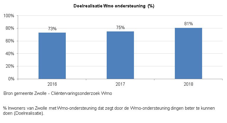 Indicator Doelrealisatie Wmo-ondersteuning
Deze indicator geeft inzicht in het percentage inwoners van Zwolle met Wmo-ondersteuning dat vindt dat hij/zij door de Wmo ondersteuning  dingen beter kan doen.   

Dit werd in 2016 door 73% van de inwoners met Wmo ondersteuning gezegd. In 2017 was dit 75% en in 2018 81%.
 
De bron van deze indicator is gemeente Zwolle middels het jaarlijks Cliëntervaringsonderzoek. 