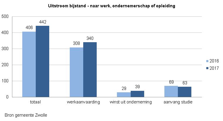 Indicator Uitstroom bijstand  Zwolle
Deze indicator geeft inzicht in het aantal bijstandsgerechtigden dat is uitgestroomd uit de bijstand naar werk, opleiding of ondernemenschap.

De grafiek toont het totaal en het totaal per vervolg in 2016 en 2017. 

In 2017 stroomden 442 inwoners uit Zwolle uit de bijstand. In 2016 waren dat er 406. 

In 2017 zijn 340 inwoners uit bijstand uitgestroomd door aanvaarding van werk. In 2016 waren dat er 308. 
in 2017 zijn 39 inwoners uit bijstand uitgestroomd naar ondernemerschap. In 2016 waren dat er 29. 
in 2017 zijn 63 inwoners uit bijstand uitgestroomd naar een opleiding.  In 2016 waren dat er 69.

Bron van deze indicator is gemeente Zwolle