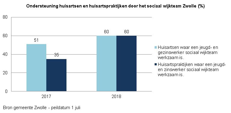 Indicator ondersteuning huisartsen of huisartpraktijken door het sociaal wijkteam
Deze indicator geeft inzicht in het percentage huisartsen of huisartspraktijken waar een jeugd- en gezinswerker van het sociaal wijkteam Zwolle werkzaam is op peildatum 1 juli.

Het wijkteam ondersteunde in 2017 51% van de huisartsen. In 2018 is dat 60%. 
En zij ondersteunden in 2017 35% van de huisartspraktijken. In 2018 is dat 60%.

De bron van deze indicator is gemeente Zwolle  

