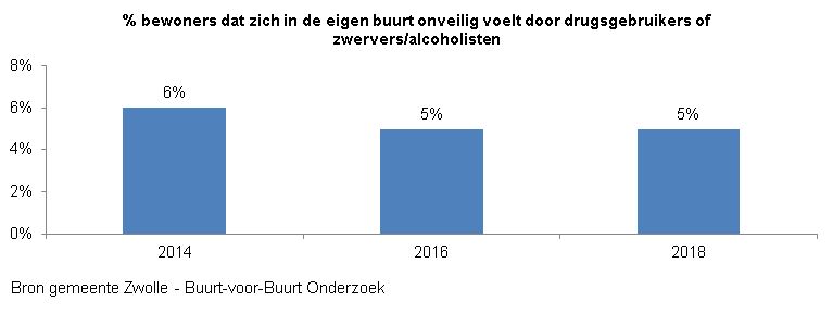 Indicator Overlast zwervers en verslaafden  
Deze indicator geeft inzicht in het percentage  bewoners in Zwolle dat zich in de eigen buurt onveilig voelt door drugsgebruikers of zwervers / alcoholisten. De grafiek toont het percentage van de tweejaarlijkse meting vanaf 2014. 

In 2014 was dit percentage 6%, in 2016 en 2018 5%

Bron van deze indicator is gemeente Zwolle middels het tweejaarlijks Buurt-voor-Buurt Onderzoek 