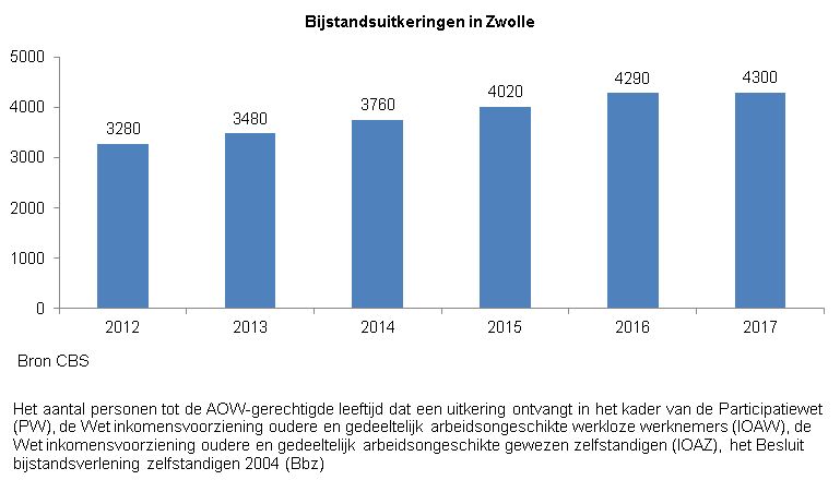 Indicator aantal personen met een uitkering in Zwolle. 
Deze indicator geeft inzicht in het aantal personen tot de AOW-gerechtigde leeftijd in Zwolle dat een uitkering ontvangt in het kader van de Participatiewet (PW), de Wet inkomensvoorziening oudere en gedeeltelijk arbeidsongeschikte werkloze werknemers (IOAW), de Wet inkomensvoorziening oudere en gedeeltelijk arbeidsongeschikte gewezen zelfstandigen (IOAZ), het Besluit bijstandsverlening zelfstandigen 2004 (Bbz). 

De grafiek toont de aantallen per jaar vanaf 2012 tot 2018. 

Het aantal personen met een uitkering in Zwolle loopt ieder jaar op van 3280 in 2012 tot 4300 in 2017. 

Bron van deze indicator is het CBS. 