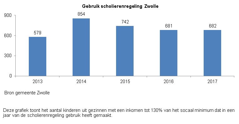 Indicator gebruik scholierenregeling Zwolle. 
Deze indicator geeft inzicht in het aantal kinderen uit gezinnen met een inkomen tot 130% van het sociaal minimum dat  in een jaar van de scholierenregeling gebruik heeft gemaakt. 

De grafiek toont de aantallen per jaar vanaf 2013 tot 2018. 

In 2013 maken 579 leerlingen van de regeling gebruik. In 2014 zijn dat er 854. Daarna neemt het gebruik af tot 681 in 2016 en 682 in 2017.  

Bron van deze indicator is gemeente Zwolle 