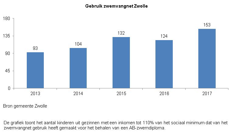 Indicator gebruik zwemvangnet Zwolle
Deze indicator geeft inzicht in het aantal kinderen uit gezinnen met een inkomen tot 110% van het sociaal minimum dat van het zwemvangnet gebruik heeft gemaakt voor het behalen van een AB-zwemdiploma. 

De grafiek toont het aantal kinderen dat van het vangnet gebruik gemaakt heeft per jaar  van 2013 tot 2018. 

Het aantal kinderen dat van het zwemvanget gebruik maakt neemt vanaf 2013 toe van ruim 90 naar ruim 130 in 2015. In 2016 is het aantal iets gedaald naar ruim 120 en in 2017 is het weer gestegen naar ruim 150 kinderen. 

Bron van deze indicator is gemeente Zwolle 