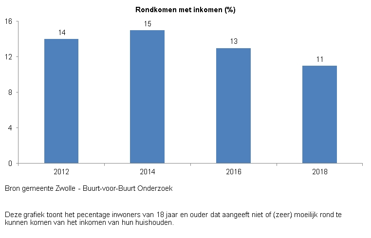 Indicator rondkomen met inkomen. 
Deze indicator geeft inzicht in het percentage inwoners van 18 jaar en ouder dat  aangeeft niet of (zeer) moeilijk rond te kunnen komen van het inkomen van hun huishouden.

De grafiek toont het resultaat van de tweejaarlijkse meting per jaar vanaf 2012. 

Het percentage inwoners van Zwolle dat aangeeft niet of zeer moeilijk  rond te kunnen komen van het inkomen van het huishouden is in 2012 14, in 2014 15, in 2016 13 en in 2018 11.

Bron van deze indicator is gemeente Zwolle middels het Buurt-voor-Buurt Onderzoek   