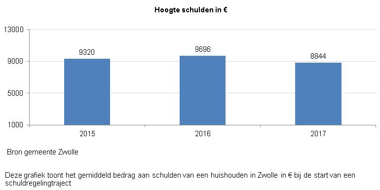 Indicator hoogte schulden
Deze indicator geeft inzicht in het gemiddeld bedrag aan schulden van een huishouden in Zwolle bij de start van een schuldregelingtraject. 

De grafiek toont het resultaat per jaar vanaf 2015 tot 2018. 

Het gemiddeld bedrag aan schulden van een huishouden in Zwolle bij de start van een schuldregelingtraject is in 2015 ruim 9300 euro, in 2016 bijna 9700 euro en in 2017 ruim 8800 euro. 

Bron van deze indicator is gemeente Zwolle 
