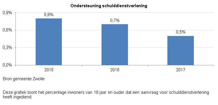 Indicator Ondersteuning schulddienstverlening
Deze indicator geeft inzicht in het percentage inwoners van 18 jaar en ouder dat een aanvraag voor schulddienstverlening heeft ingediend. 

De grafiek toont het percentage per jaar vanaf 2015 tot 2018. 

Het percentage inwoners van 18 jaar en ouder in Zwolle dat een aanvraag voor schulddienstverlening heeft ingediend daalt vanaf 2015 van 0,8% naar 0,5% in 2017. 

Bron van deze indicator is gemeente Zwolle