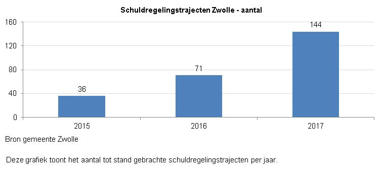 Indicator schuldregelingen Zwolle
Deze indicator geeft inzicht in het aantal tot stand gebrachte schuldregelingstrajecten in Zwolle. 

De grafiek toont het aantal per jaar vanaf 2015 tot 2018.
 
Het aantal tot stand gebrachte trajecten neemt toe van 36 trajecten in 2015 naar 144 trajecten in 2017. 

Bron van deze indicator is gemeente Zwolle 
