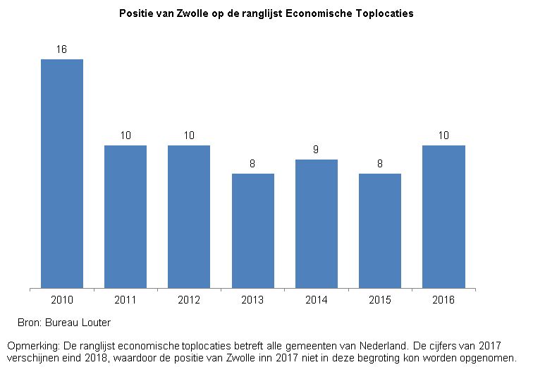 Indicator Ranglijst economische toplocaties

Deze indicator toont in een staafdiagram de positie van de gemeente Zwolle op de ranglijst Economische Toplocaties . Deze ranglijst wordt ieder jaar door Bureau Louter opgesteld en betreft alle gemeenten van Nederland. 

In 2010 stond Zwolle op de zestiende positie. Vervolgens was dat in 2011 en 2012 de tiende positie, in 2013 achtste, in 2014 negende, in 2015 achtste en in 2016 tiende.

De cijfers van 2017 verschijnen eind 2018, waardoor de positie van Zwolle inn 2017 niet in deze begroting kon worden opgenomen.  

De bron van deze indicator is Bureau Louter. bron van deze indicator is Bureau Louter.