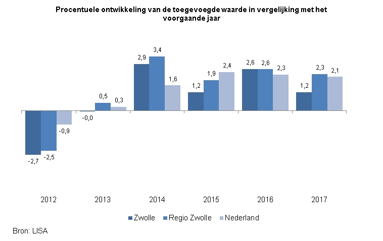 Indicator Toegevoegde waarde

Deze indicator toont in een staafdiagram de procentuele ontwikkeling van de toegevoegde waarde in vergelijking met het voorgaande jaar voor de jaren 2012 tot en met 2017. Hierin wordt de ontwikkeling in Zwolle vergeleken met die in de Regio Zwolle en Nederland.

In 2012 was de ontwikkeling in Zwolle -2,7%, in de Regio Zwolle -2,5% en in Nederland -0,9%.
In 2013 was de ontwikkeling in Zwolle -0,0%, in de Regio Zwolle 0,5% en in Nederland 0,3%.
In 2014 was de ontwikkeling in Zwolle 2,9%, in de Regio Zwolle 3,4% en in Nederland 1,6%.
In 2015 was de ontwikkeling in Zwolle 1,2%, in de Regio Zwolle 1,9% en in Nederland 2,4%.
In 2016 was de ontwikkeling in Zwolle 2,6%, in de Regio Zwolle 2,6% en in Nederland 2,3%.
In 2017 was de ontwikkeling in Zwolle 1,2%, in de Rego Zwolle 2,3% en in Nederland 2,1%.

De bron van deze indicator is LISA. LISA is het Landelijk Informatiesysteem van Arbeidsplaatsen.