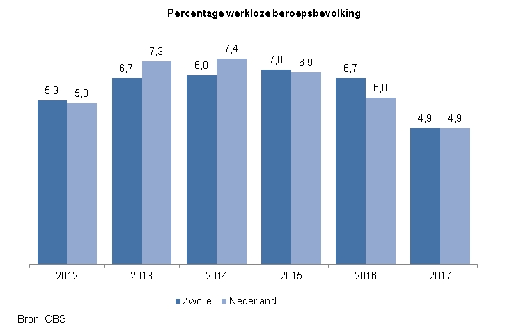 Indicator Werkloze beroepsbevolking

Deze indicator toont in een staafdiagram het percentage werkloze beroepsbevolking  in de periode 2012 tot en met 2017. Hierin wordt de ontwikkeling in Zwolle vergeleken met die in Nederland.

In 2012 was de werkloosheid in Zwolle 5,9% en in Nederland 5,8%.
In 2013 was de werkloosheid in Zwolle 6,7% en in Nederland 7,3%.
In 2014 was de werkloosheid in Zwolle 6,8% en in Nederland 7,4%.
In 2015 was de werkloosheid in Zwolle 7,0% en in Nederland 6,9%.
In 2016 was de werkloosheid in Zwolle 6,7% en in Nederland 6,0%.
In 2017 was de werkloosheid in Zwolle 4,9% en in Nederland 4,9%.

De bron van deze indicator is het CBS.