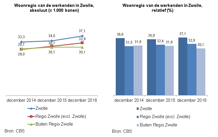 Indicator Herkomst werkenden

Deze indicator toont in een lijndiagram het aantal werkenden in Zwolle naar woonregio in de periode december 2014 tot en met december 2016 en in een staafdiagram de werkenden in Zwolle naar woonregio als percentage van het totaal aantal werkenden in Zwolle in dezelfde periode. De woonregio's worden in beide grafieken verdeeld in Zwolle, de regio Zwolle  en buiten de regio Zwolle.

Van de werkenden in Zwolle woonden in december 2014 33300 personen in Zwolle, 28700 in de regio Zwolle en 29000 buiten de regio Zwolle. In percentages gaat het om respectievelijk 36,6%, 31,5% en 31,9%.
Van de werkenden in Zwolle woonden in december 2015 34000 personen in Zwolle, 30700 in de regio Zwolle en 30100 buiten de regio Zwolle. In percentages gaat het om respectievelijk 35,9%, 32,4% en 31,8%.
Van de werkenden in Zwolle woonden in december 2016 37100 personen in Zwolle, 32900 in de regio Zwolle en 30100 buiten de regio Zwolle. In percentages gaat het om respectievelijk 37,1%, 32,9% en 30,1%.

De bron van deze indicator is het CBS.