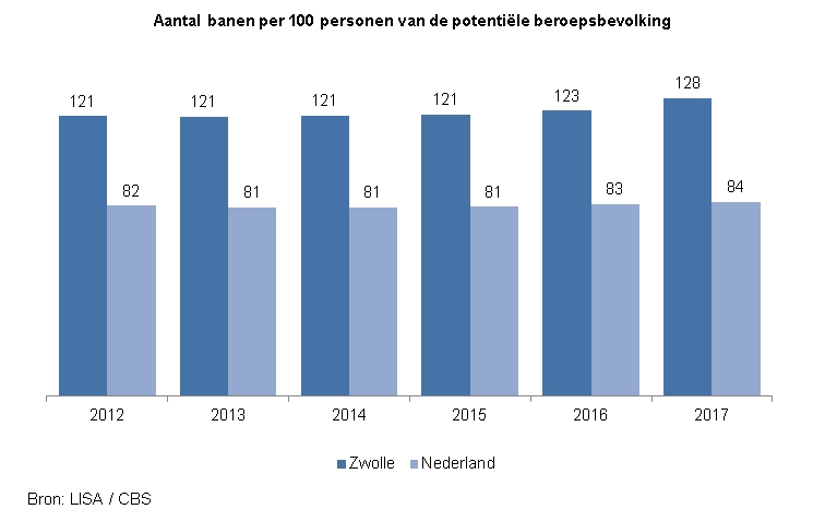 Indicator Banen beroepsbevolking

Deze indicator toont in een staafdiagram het aantal banen per 100 personen in de potentiële beroepsbevolking in de periode 2012 tot en met 2017. Hierin wordt de ontwikkeling in Zwolle vergeleken met die in Nederland.

In 2012 waren er in Zwolle 121 banen per 100 personen in de potentiële beroepsbevolking en in Nederland 82.
In 2013 waren er in Zwolle 121 banen per 100 personen in de potentiële beroepsbevolking en in Nederland 81.
In 2014 waren er in Zwolle 121 banen per 100 personen in de potentiële beroepsbevolking en in Nederland 81.
In 2015 waren er in Zwolle 121 banen per 100 personen in de potentiële beroepsbevolking en in Nederland 81.
In 2016 waren er in Zwolle 123 banen per 100 personen in de potentiële beroepsbevolking en in Nederland 83.
In 2017 waren er in Zwolle 128 banen per 100 personen in de potentiële beroepsbevolking en in Nederland 84.

De bronnen van deze indicator zijn het LISA voor het aantal banen en het CBS voor de potentiële beroepsbevolking. LISA is het Landelijk Informatiesysteem van Arbeidsplaatsen.