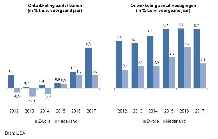 Indicator Ontwikkeling banen en vestigingen

Deze indicator toont in een staafdiagram de procentuele ontwikkeling van het aantal banen in vergelijking met het voorgaande jaar voor de jaren 2012 tot en met 2017 en ditzelfde voor het aantal vestigingen. Hierin wordt de ontwikkeling in Zwolle vergeleken met die in Nederland.

In 2012 was de ontwikkeling van het aantal banen in Zwolle ten opzichte van het voorgaande jaar 1,5% en van het aantal vestigingen 5,4%. In Nederland ging het om respectievelijk -0,5% en 2,1%.
In 2013 was de ontwikkeling van het aantal banen in Zwolle ten opzichte van het voorgaande jaar 0,2% en van het aantal vestigingen 5,1%. In Nederland ging het om respectievelijk -0,9% en 2,5%.
In 2014 was de ontwikkeling van het aantal banen in Zwolle ten opzichte van het voorgaande jaar 0,4% en van het aantal vestigingen 5,9%. In Nederland ging het om respectievelijk -0,7% en 2,5%.
In 2015 was de ontwikkeling van het aantal banen in Zwolle ten opzichte van het voorgaande jaar 0,6% en van het aantal vestigingen 6,7%. In Nederland ging het om respectievelijk 0,5% en 3,5%.
In 2016 was de ontwikkeling van het aantal banen in Zwolle ten opzichte van het voorgaande jaar 1,9% en van het aantal vestigingen 6,7%. In Nederland ging het om respectievelijk 1,5% en 4,7%.
In 2017 was de ontwikkeling van het aantal banen in Zwolle ten opzichte van het voorgaande jaar 4,6% en van het aantal vestigingen 6,7%. In Nederland ging het om respectievelijk 1,5% en 2,8%.

De bron van deze indicator is LISA. LISA is het Landelijk Informatiesysteem van Arbeidsplaatsen.