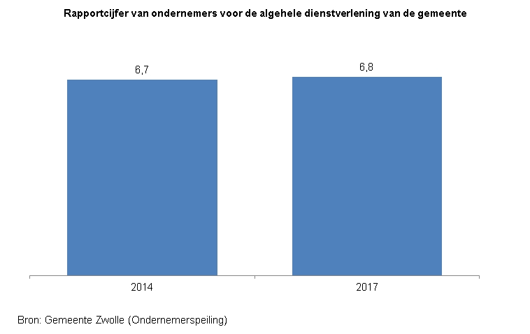 Indicator Dienstverlening ondernemers

Deze indicator toont in een staafdiagram het rapportcijfer dat ondernemers gemiddeld geven voor de algehele dienstverlening van de gemeente. Dit wordt weergegeven voor de jaren 2014 en 2017.

In 2014 gaven de ondernemers de gemeente een gemiddeld rapportcijfer van 6,7.
In 2017 gaven de ondernemers de gemeente een gemiddeld rapportcijfer van 6,8.

De bron van deze indicator is de Ondernemerspeiling , uitgevoerd door Gemeente Zwolle.