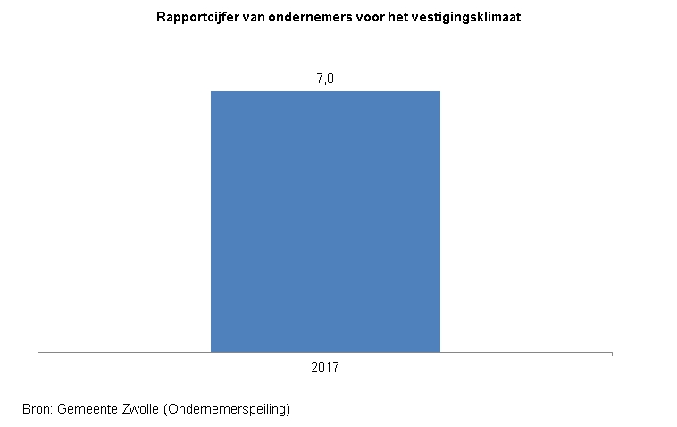 Indicator Vestigingsklimaat

Deze indicator toont in een staafdiagram het rapportcijfer dat ondernemers gemiddeld geven voor het vestigingsklimaat. Dit wordt weergegeven voor het jaar 2017.

In 2017 gaven de ondernemers een gemiddeld rapportcijfer van 7,0.

De bron van deze indicator is de Ondernemerspeiling , uitgevoerd door Gemeente Zwolle.