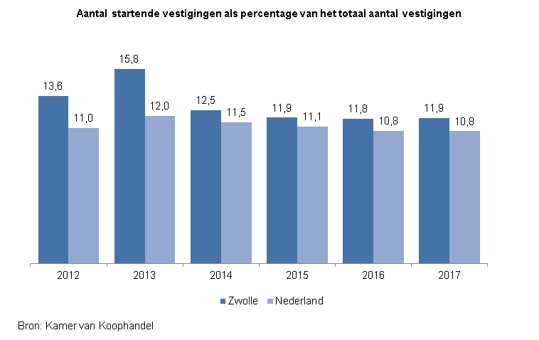 Indicator Startende vestigingen

Deze indicator toont in een staafdiagram het aantal startende vestigingen als percentage van het totaal aantal vestigingen voor de jaren 2012 tot en met 2017. Hierin wordt de ontwikkeling in Zwolle vergeleken met die in Nederland.

In 2012 was het aandeel startende vestigingen in Zwolle 13,6% en in Nederland 11,0%.
In 2013 was het aandeel startende vestigingen in Zwolle 15,8% en in Nederland 12,0%.
In 2014 was het aandeel startende vestigingen in Zwolle 12,5% en in Nederland 11,5%.
In 2015 was het aandeel startende vestigingen in Zwolle 11,9% en in Nederland 11,1%.
In 2016 was het aandeel startende vestigingen in Zwolle 11,8% en in Nederland 10,8%.
In 2017 was het aandeel startende vestigingen in Zwolle 11,9% en in Nederland 10,8%.

De bron van deze indicator is de Kamer van Koophandel.