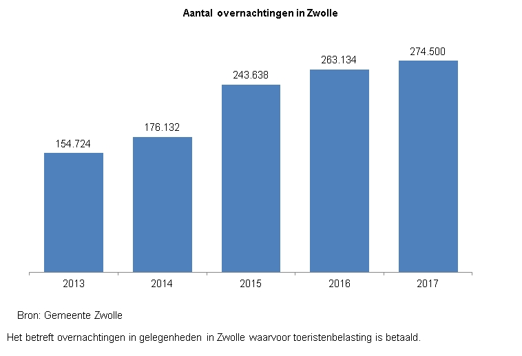 Indicator Overnachtingen

Deze indicator toont in een staafdiagram het aantal overnachtingen in Zwolle op basis van de toeristenbelasting. Dit wordt weergegeven voor de jaren 2013 tot en met 2017.

In 2013 waren er 154724 overnachtingen in Zwolle. 
In 2014 waren er 176132 overnachtingen in Zwolle. 
In 2015 waren er 243638 overnachtingen in Zwolle. 
In 2016 waren er 263134 overnachtingen in Zwolle. 
In 2017 waren er 274500 overnachtingen in Zwolle. 

De bron van deze indicator is Gemeente Zwolle. 

Opmerking: Het betreft overnachtingen in gelegenheden in Zwolle waarvoor toeristenbelasting is betaald.