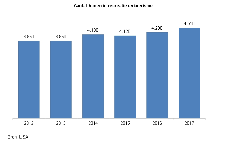 Indicator Banen recreatie en toerisme

Deze indicator toont in een staafdiagram het aantal banen in Zwolle in recreatie en toerisme. Dit wordt weergegeven voor de jaren 2012 tot en met 2017.

In 2012 waren er in Zwolle 3850 banen in recreatie en toerisme.
In 2013 waren er in Zwolle 3850 banen in recreatie en toerisme.
In 2014 waren er in Zwolle 4180 banen in recreatie en toerisme.
In 2015 waren er in Zwolle 4120 banen in recreatie en toerisme.
In 2016 waren er in Zwolle 4280 banen in recreatie en toerisme.
In 2017 waren er in Zwolle 4510 banen in recreatie en toerisme.

De bron van deze indicator is LISA. LISA is het Landelijk Informatiesysteem van Arbeidsplaatsen.