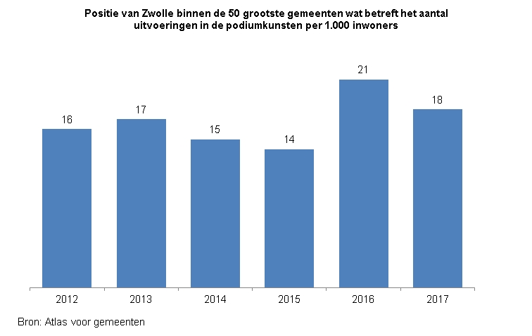 Indicator Aanbod podiumkunsten

Deze indicator toont in een staafdiagram de positie van Zwolle binnen de vijftig grootste gemeenten van Nederland wat betreft het aantal uitvoeringen in de podiumkunsten per 1000 inwoners. Dit wordt getoond voor de jaren 2012 tot en met 2017. 

In 2012 stond Zwolle op de zestiende positie.
In 2013 stond Zwolle op de zeventiende positie.
In 2014 stond Zwolle op de vijftiende positie.
In 2015 stond Zwolle op de veertiende positie.
In 2016 stond Zwolle op de eenentwintigste positie.
In 2017 stond Zwolle op de achttiende positie.

De bron van deze indicator is Atlas voor gemeenten.