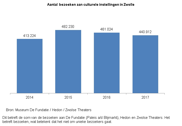 Indicator Bezoek culturele instellingen

Deze indicator toont in een staafdiagram het aantal bezoeken aan culterele instellingen in Zwolle. Dit betreft de som van de bezoeken aan De Fundatie (Paleis aan de Blijmarkt), Hedon en Zwolse Theaters.  Dit wordt weergegeven voor de jaren 2014 tot en met 2017.

In 2014 waren er 413224 bezoeken aan culturele instellingen in Zwolle. 
In 2015 waren er 482230 bezoeken aan culturele instellingen in Zwolle. 
In 2016 waren er 461024 bezoeken aan culturele instellingen in Zwolle. 
In 2017 waren er 440912 bezoeken aan culturele instellingen in Zwolle. 

De bronnen van deze indicator zijn Museum De Fundatie, Hedon en Zwolse Theaters.