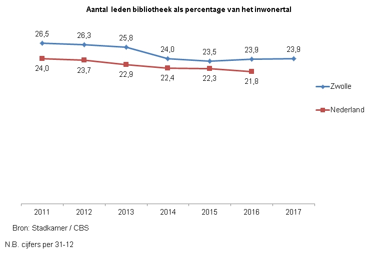 Indicator Leden bibliotheek

Deze indicator toont in een lijndiagram het aantal leden van de bibliotheek als percentage van het inwonertal. Hierin worden de cijfers van Zwolle vergeleken met die van Nederland. Dit wordt weergegeven voor de jaren 2011 tot en met 2017. Het betreft de cijfers per 31 december van het betreffende jaar.

In 2011 was in Zwolle 26,5% van de inwoners lid van de bibliotheek, in Nederland was dit 24,0%. 
In 2012 was in Zwolle 26,3% van de inwoners lid van de bibliotheek, in Nederland was dit 23,7%. 
In 2013 was in Zwolle 25,8% van de inwoners lid van de bibliotheek, in Nederland was dit 22,9%. 
In 2014 was in Zwolle 24,0% van de inwoners lid van de bibliotheek, in Nederland was dit 22,4%. 
In 2015 was in Zwolle 23,5% van de inwoners lid van de bibliotheek, in Nederland was dit 22,3%. 
In 2016 was in Zwolle 23,9% van de inwoners lid van de bibliotheek, in Nederland was dit 21,8%. 
In 2017 was in Zwolle 23,9% van de inwoners lid van de bibliotheek, de cijfers van Nederland waren ten tijde van deze publicatie nog niet bekend. 

De bron van deze indicator is de Stadkamer voor de cijfers van Zwolle en het CBS voor de landelijke cijfers.