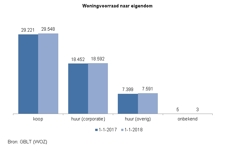 Indicator Woningvoorraad

Deze indicator toont in een staafdiagram de aantallen woningen in Zwolle, verdeeld naar de categorieën koop, huur (corporatie), huur (overig) en onbekend. Dit wordt weergegeven voor de jaren 2017 en 2018, waarbij 1 januari de peildatum is.

In 2017 waren er in Zwolle 29221 koopwoningen, 18452 huurwoningen van een corporatie en 7399 overige huurwoningen. Van 5 woningen was de eigendomsverhouding onbekend.
In 2018 waren er in Zwolle 29548 koopwoningen, 18592 huurwoningen van een corporatie en 7591 overige huurwoningen. Van 3 woningen was de eigendomsverhouding onbekend.

De bron van deze indicator is GBLT.