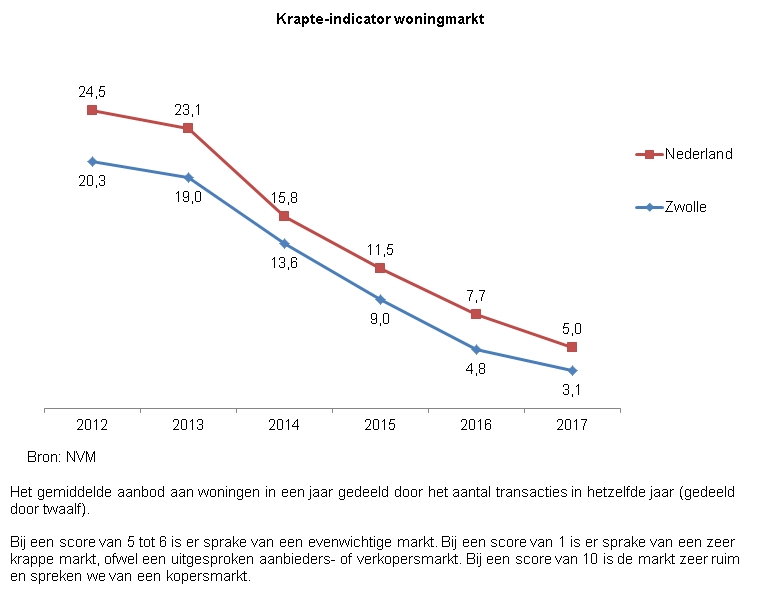 Indicator Woningmarkt

Deze indicator toont in een lijndiagram de krapte-indicator woningmarkt. Dit wordt weergegeven voor de jaren 2012 tot en met 2017. Hierin wordt de ontwikkeling in Zwolle vergeleken met die in Nederland.

In 2012 was de krapte-indicator in Zwolle 20,3 en in Nederland 24,5.
In 2013 was de krapte-indicator in Zwolle 19,0 en in Nederland 23,1.
In 2014 was de krapte-indicator in Zwolle 13,6 en in Nederland 15,8.
In 2015 was de krapte-indicator in Zwolle 9,0 en in Nederland 11,5.
In 2016 was de krapte-indicator in Zwolle 4,8 en in Nederland 7,7.
In 2017 was de krapte-indicator in Zwolle 3,1 en in Nederland 5,0.

De bron van deze indicator is NVM.

Opmerking bij de cijfers:
Krapte-indicator is het gemiddelde aanbod aan woningen in een jaar gedeeld door het aantal transacties in hetzelfde jaar (gedeeld door twaalf). 
Bij een score van 5 tot 6 is er sprake van een evenwichtige markt. Bij een score van 1 is er sprake van een zeer krappe markt, ofwel een uitgesproken aanbieders- of verkopersmarkt. Bij een score van 10 is de markt zeer ruim en spreken we van een kopersmarkt. 