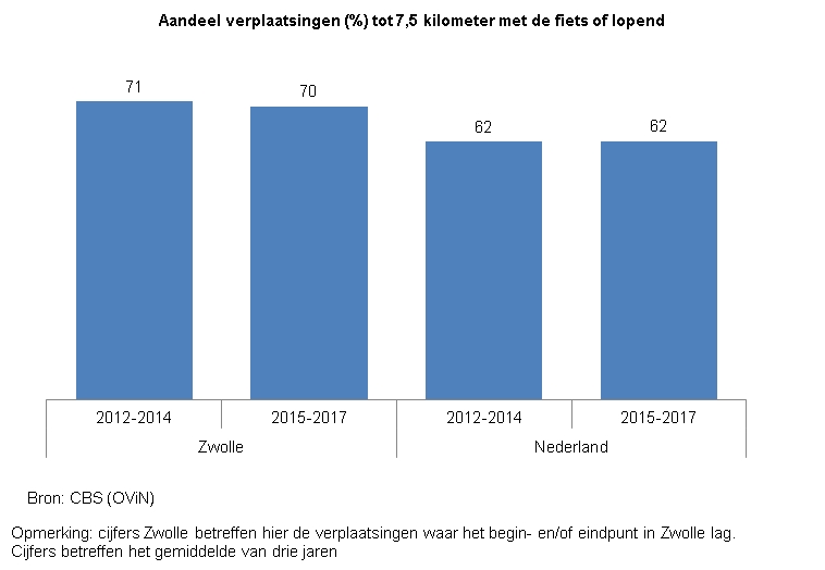 Indicator Verplaatsingen tot 7,5 km

Deze indicator toont in een staafdiagram het aandeel verplaatsingen in Zwolle tot 7,5 kilometer met de fiets of lopend, in percentage van het totaal aantal verplaatsingen tot 7,5 kilometer.  Het gaat om verplaatsingen waar het begin- en/of eindpunt in Zwolle lag. De cijfers betreffen het gemiddelde van drie jaren. De bron van de cijfers is CBS (OVIN).

In de periode 2012 - 2014 vond  gemiddeld  71% van de verplaatsingen tot 7,5 kilometer in Zwolle met de fiets of lopend plaats. Landelijk betrof dat 62%. 
In de periode 2015 - 2017 vond  gemiddeld  70% van de verplaatsingen tot 7,5 kilometer in Zwolle met de fiets of lopend plaats. Landelijk betrof dat 62%. 
