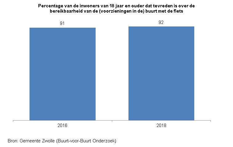 Indicator Tevredenheid bereikbaarheid fiets

Deze indicator toont in een staafdiagram het percentage inwoners van Zwolle van 18 jaar en ouder dat tevreden is over de bereikbaarheid van de (voorzieningen in de) buurt met de fiets. 
De bron van de cijfers is he t Buurt-voor-Buurt Onderzoek van gemeente Zwolle.

In 2016 was 91% van de inwoners tevreden over de bereikbaarheid  van de buurt met de fiets . In 2018 geldt dat voor 92%. 
