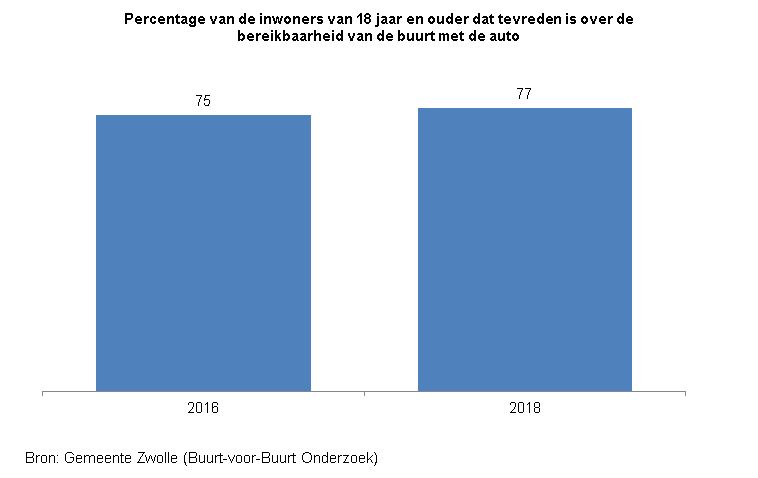 Indicator Tevredenheid bereikbaarheid auto

Deze indicator toont in een staafdiagram het percentage inwoners van Zwolle van 18 jaar en ouder dat tevreden is over de bereikbaarheid van de  buurt met de auto. 
De bron van de cijfers is he t Buurt-voor-Buurt Onderzoek van gemeente Zwolle.

In 2016 was 75% van de inwoners tevreden over de bereikbaarheid  van de buurt met de auto. In 2018 geldt dat voor 77%. 
