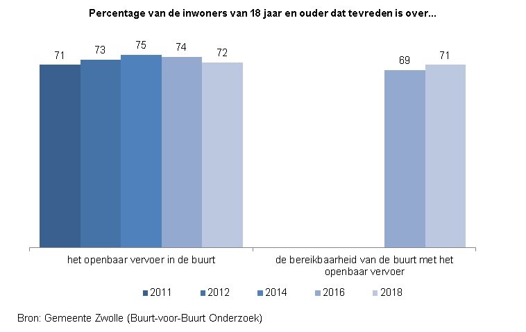 Indicator Tevredenheid bereikbaarheid OV

Deze indicator toont in een staafdiagram het percentage inwoners van Zwolle van 18 jaar en ouder dat tevreden is over het openbaar vervoer in de  buurt en de bereikbaarheid van de buurt met het OV. 
De bron van de cijfers is he t Buurt-voor-Buurt Onderzoek van gemeente Zwolle.

In 2011 was 71% van de inwoners tevreden over het openbaar vervoer in de buurt, in 2012 73%, in 2014 75%, in 2016 74% en in 2018 72%. Over de bereikbaarheid van de buurt me t het openbaar vervoer was 69% tevreden in 2016 en 71% in 2018. 
