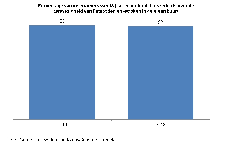 Indicator Tevredenheid fietspaden en - stroken

Deze indicator toont in een staafdiagram het percentage inwoners van Zwolle van 18 jaar en ouder dat tevreden is over de aanwezigheid van fietspaden en fietsstroken in de eigen buurt. 
De bron van de cijfers is he t Buurt-voor-Buurt Onderzoek van gemeente Zwolle.

In 2016 was 93% van de inwoners tevreden over de aanwezigheid van fietspaden en fietsstroken in de eigen buurt. In 2018 geldt dat voor 92%. 