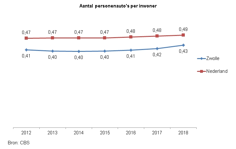 Indicator Autobezit

Deze indicator toont in een lijndiagram het aantal personenauto´s per capita. De bron van de cijfers is CBS.

In Zwolle was het aantal personenauto´s per capita in 2012 0,41; in 2013 tot en met 2015 0,40; in 2016 0,41; in 2017 0,42 en in 2018 0,43. 
In Nederland was het aantal personenauto´s per capita in 2012 tot en met 2015 0,47. In 2016 en 2017 was dit 0,48 en in 2018 0,49. 

