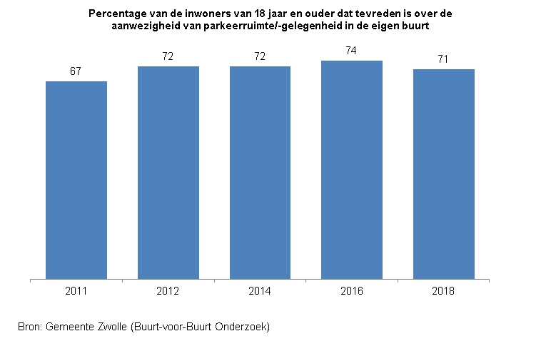 Indicator Tevredenheid parkeerruimte

Deze indicator toont in een staafdiagram het percentage inwoners van Zwolle van 18 jaar en ouder dat tevreden is over de aanwezigheid van parkeerruimte in de eigen buurt. 
De bron van de cijfers is he t Buurt-voor-Buurt Onderzoek van gemeente Zwolle.

In 2011 was 67% van de inwoners tevreden over de aanwezigheid van parkeerruimte in de eigen buurt. In 2012 en 2014 was dat 72%, in 2016 74% en in 2018 is 71% tevreden over  parkeerruimte in de eigen buurt. 