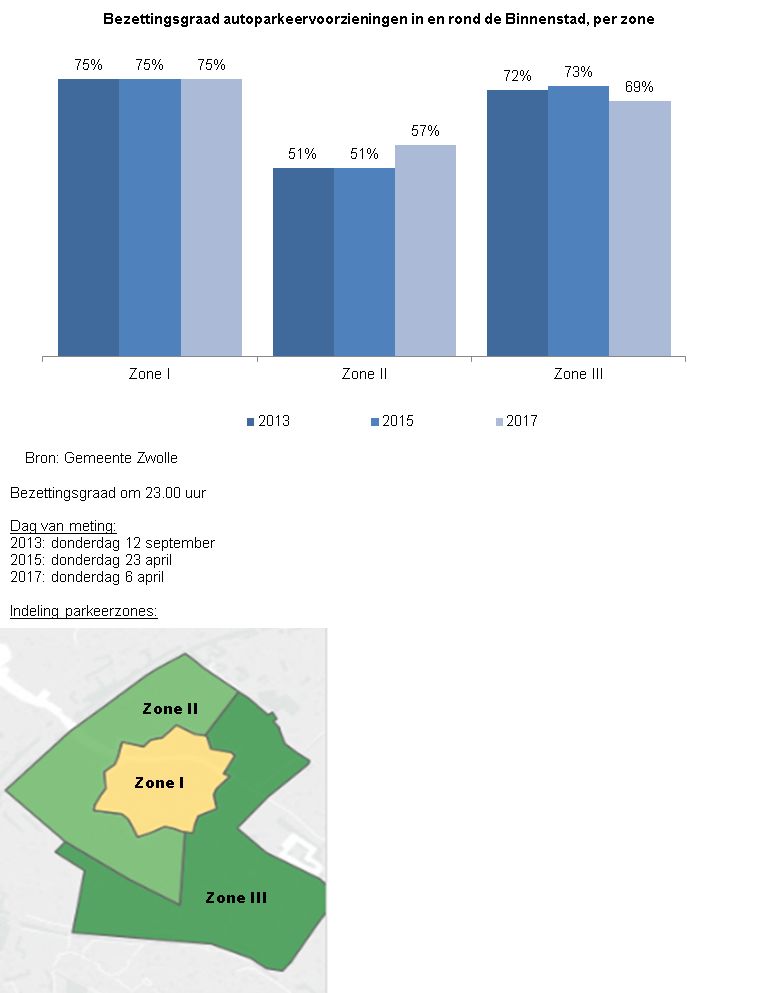 Indicator Bezettingsgraad autoparkeervoorzieningen

Deze indicator toont in een staafdiagram de bezettingsgraad van autoparkeervoorzieningen in en rond de binnenstad, per zone. De bezettingsgraad is gemeten op donderdag 12 september 2013, donderdag 23 april 2015 en donderdag 6 april 2017; alle dagen om 11 uur 's avonds. De bron van de cijfers is gemeente  Zwolle.

In zone 1, de binnenstad, is de bezettingsgraad bij elke meting 75%. In zone 2 , ten noordwesten van de binnenstad, was de bezettingsgraad in 2013 en 2015 51% en in 2017 57%. In zone 3, ten zuidoosten van de binnenstad, was de bezettingsgraad in 2013 72%, in 2015 73% en in 2017 69%. 
